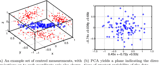 Figure 1 for On landmark selection and sampling in high-dimensional data analysis