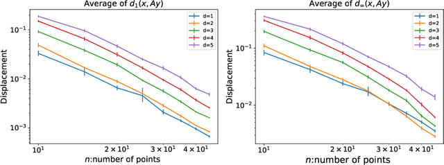 Figure 1 for Convergence rates for ordinal embedding