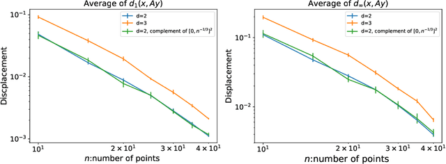 Figure 3 for Convergence rates for ordinal embedding