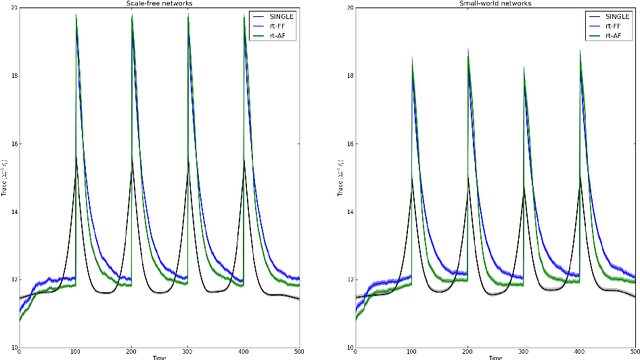 Figure 3 for Measuring the functional connectome "on-the-fly": towards a new control signal for fMRI-based brain-computer interfaces