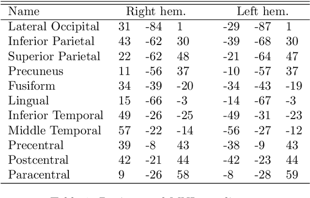 Figure 2 for Measuring the functional connectome "on-the-fly": towards a new control signal for fMRI-based brain-computer interfaces