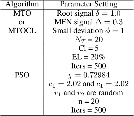 Figure 4 for Optimizing Neural Network Weights using Nature-Inspired Algorithms