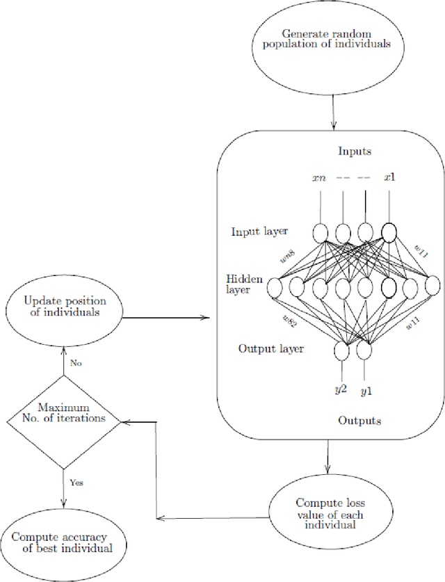 Figure 1 for Optimizing Neural Network Weights using Nature-Inspired Algorithms