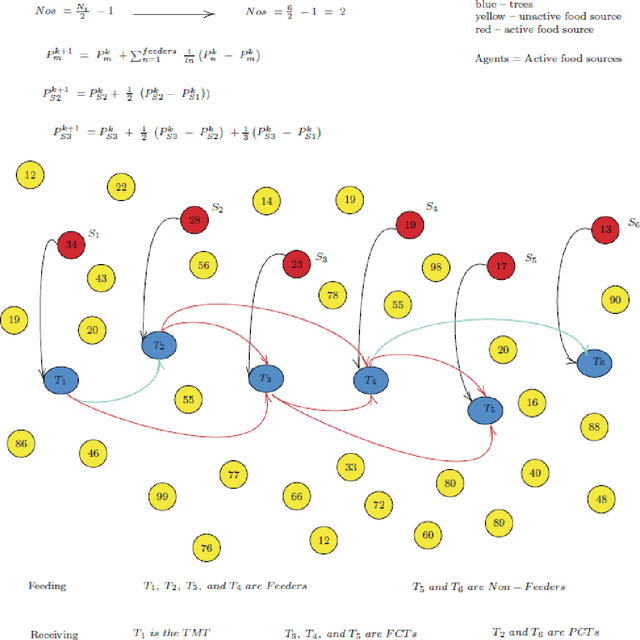 Figure 3 for Optimizing Neural Network Weights using Nature-Inspired Algorithms