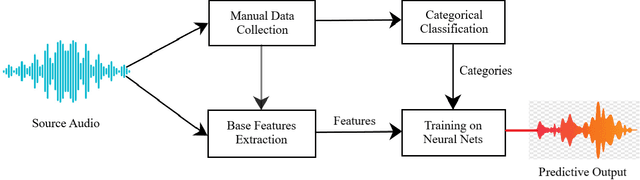Figure 1 for Detecting Generic Music Features with Single Layer Feedforward Network using Unsupervised Hebbian Computation
