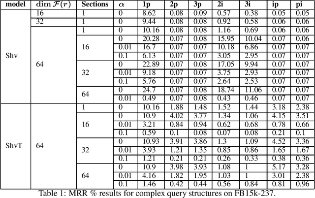 Figure 1 for Knowledge Sheaves: A Sheaf-Theoretic Framework for Knowledge Graph Embedding