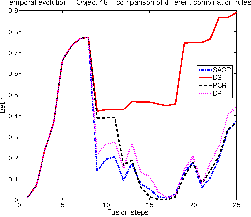 Figure 2 for Adaptative combination rule and proportional conflict redistribution rule for information fusion