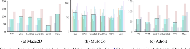 Figure 2 for A Unified Framework for Alternating Offline Model Training and Policy Learning