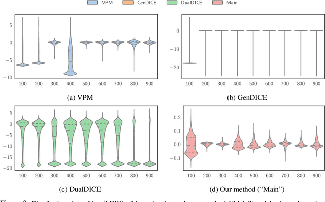 Figure 3 for A Unified Framework for Alternating Offline Model Training and Policy Learning
