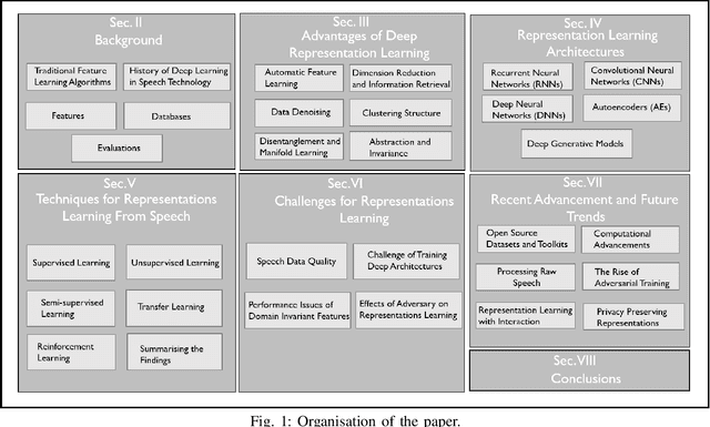 Figure 1 for Deep Representation Learning in Speech Processing: Challenges, Recent Advances, and Future Trends