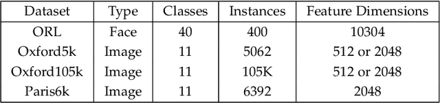 Figure 2 for Learning Global and Local Consistent Representations for Unsupervised Image Retrieval via Deep Graph Diffusion Networks