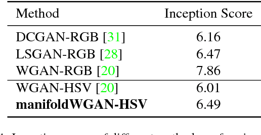 Figure 2 for Manifold-valued Image Generation with Wasserstein Adversarial Networks