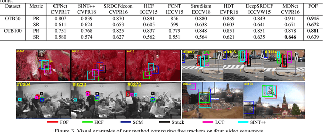Figure 4 for Learning Compact Target-Oriented Feature Representations for Visual Tracking