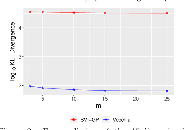 Figure 2 for Scalable Bayesian Optimization Using Vecchia Approximations of Gaussian Processes