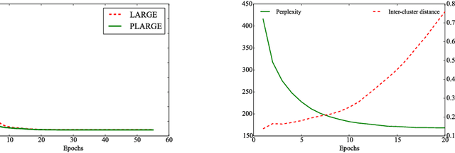 Figure 3 for Adaptive Recurrent Neural Network via Persistent Memory