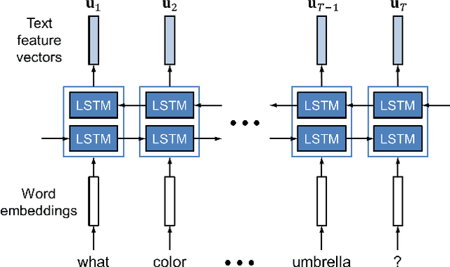 Figure 2 for Dual Attention Networks for Multimodal Reasoning and Matching