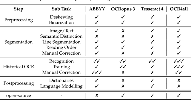 Figure 4 for OCR4all -- An Open-Source Tool Providing a Automatic OCR Workflow for Historical Printings