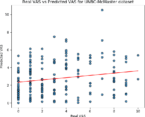 Figure 4 for Automatic Estimation of Self-Reported Pain by Interpretable Representations of Motion Dynamics
