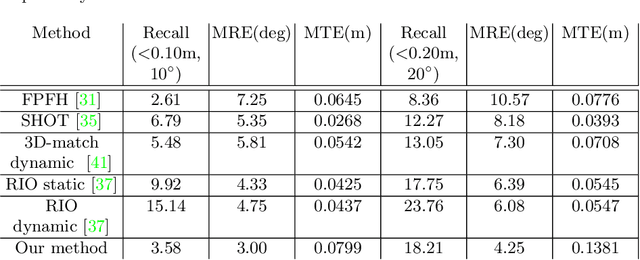 Figure 3 for Objects Can Move: 3D Change Detection by Geometric Transformation Constistency