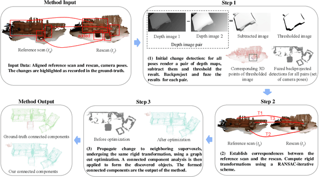 Figure 1 for Objects Can Move: 3D Change Detection by Geometric Transformation Constistency