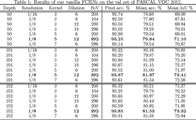 Figure 2 for High-performance Semantic Segmentation Using Very Deep Fully Convolutional Networks
