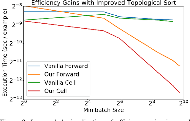 Figure 2 for Effective Approaches to Batch Parallelization for Dynamic Neural Network Architectures