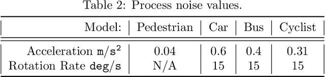 Figure 4 for All Weather Perception: Joint Data Association, Tracking, and Classification for Autonomous Ground Vehicles