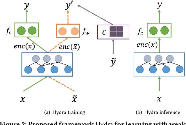 Figure 4 for Learning with Weak Supervision for Email Intent Detection