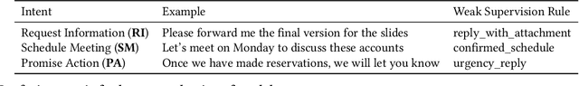 Figure 2 for Learning with Weak Supervision for Email Intent Detection