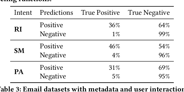 Figure 3 for Learning with Weak Supervision for Email Intent Detection
