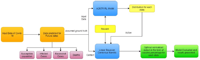 Figure 3 for VacSIM: Learning Effective Strategies for COVID-19 Vaccine Distribution using Reinforcement Learning