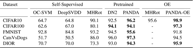 Figure 4 for PANDA -- Adapting Pretrained Features for Anomaly Detection