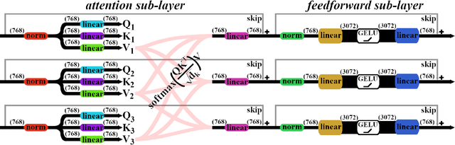 Figure 3 for Transfer Learning with Pretrained Remote Sensing Transformers