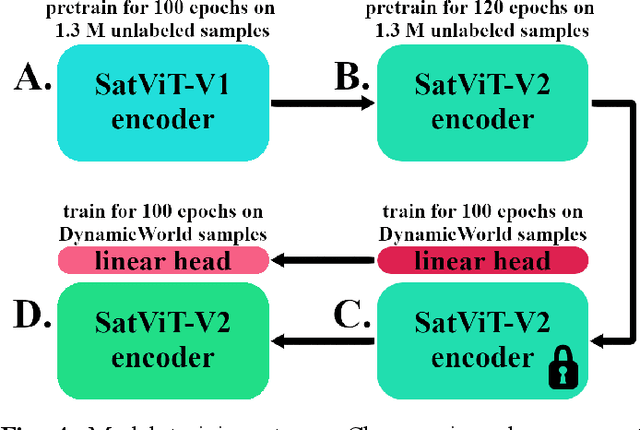 Figure 4 for Transfer Learning with Pretrained Remote Sensing Transformers