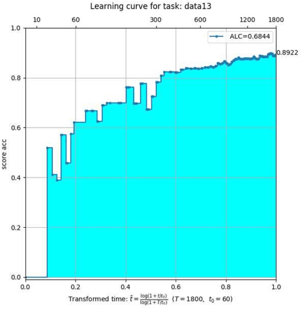 Figure 3 for AutoSpeech 2020: The Second Automated Machine Learning Challenge for Speech Classification