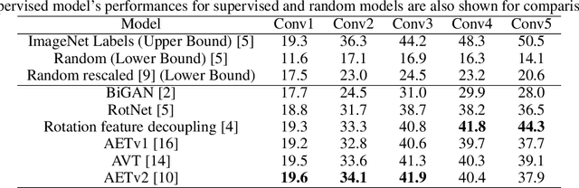 Figure 4 for Survey on Self-supervised Representation Learning Using Image Transformations