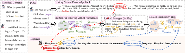 Figure 1 for Open-domain Dialogue Generation Grounded with Dynamic Multi-form Knowledge Fusion