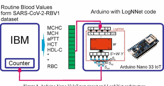 Figure 2 for Machine Learning Sensors for Diagnosis of COVID-19 Disease Using Routine Blood Values for Internet of Things Application