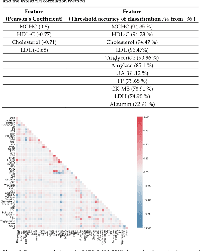 Figure 3 for Machine Learning Sensors for Diagnosis of COVID-19 Disease Using Routine Blood Values for Internet of Things Application