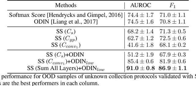 Figure 4 for Out-of-Distribution Detection in Dermatology using Input Perturbation and Subset Scanning