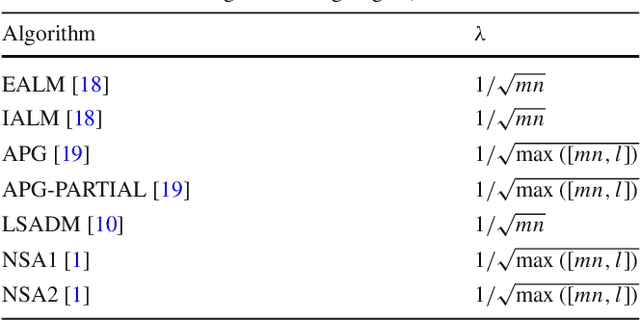 Figure 2 for Camera-trap images segmentation using multi-layer robust principal component analysis