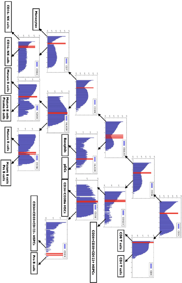 Figure 4 for Mondrian Processes for Flow Cytometry Analysis