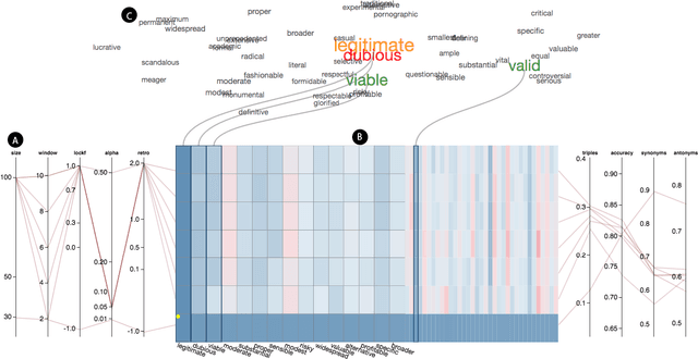 Figure 1 for LAMVI-2: A Visual Tool for Comparing and Tuning Word Embedding Models