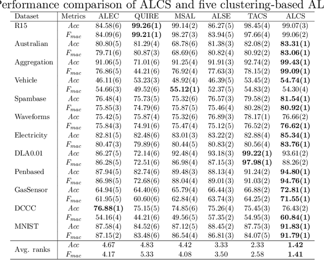 Figure 2 for Mitigating shortage of labeled data using clustering-based active learning with diversity exploration