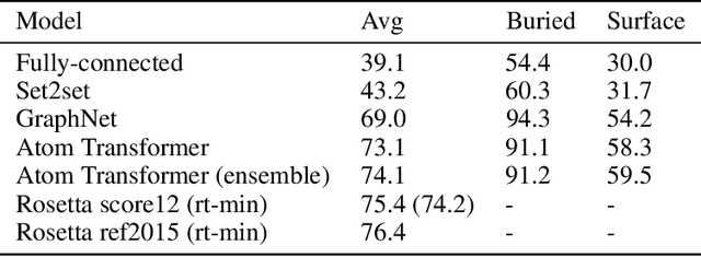 Figure 3 for Energy-based models for atomic-resolution protein conformations