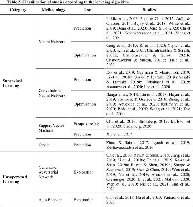 Figure 4 for Topology Optimization via Machine Learning and Deep Learning: A Review