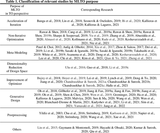Figure 2 for Topology Optimization via Machine Learning and Deep Learning: A Review