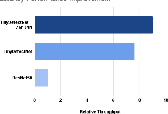 Figure 4 for TinyDefectNet: Highly Compact Deep Neural Network Architecture for High-Throughput Manufacturing Visual Quality Inspection
