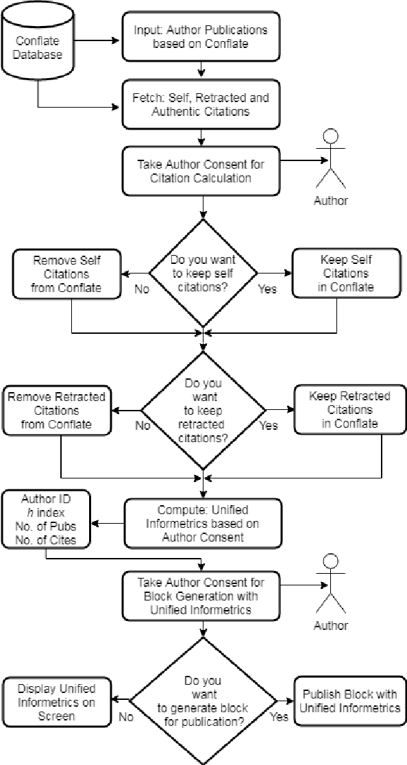 Figure 2 for Proof of Reference(PoR): A unified informetrics based consensus mechanism