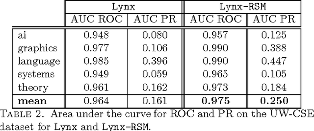Figure 2 for Ensemble Relational Learning based on Selective Propositionalization